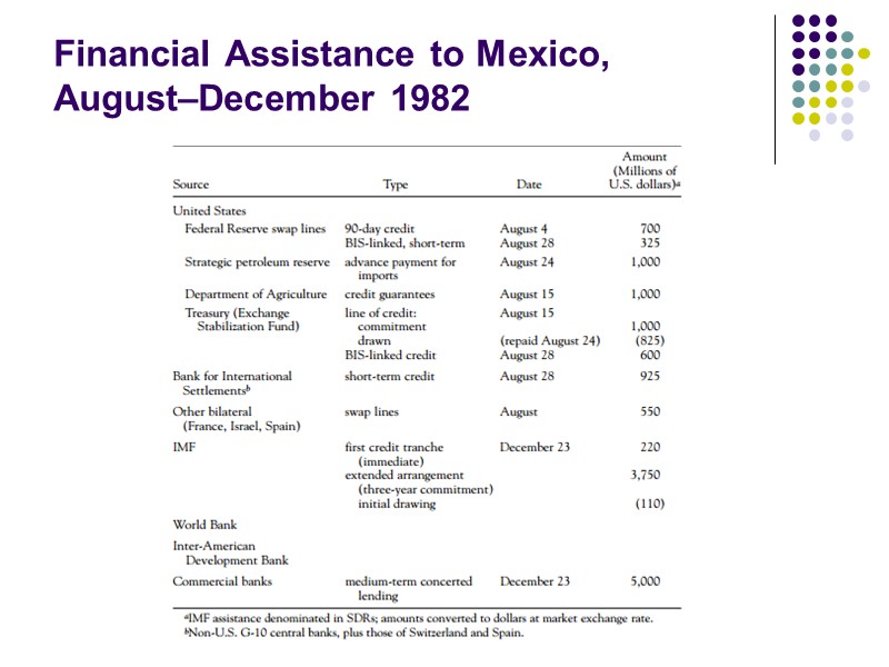 Financial Assistance to Mexico, August–December 1982